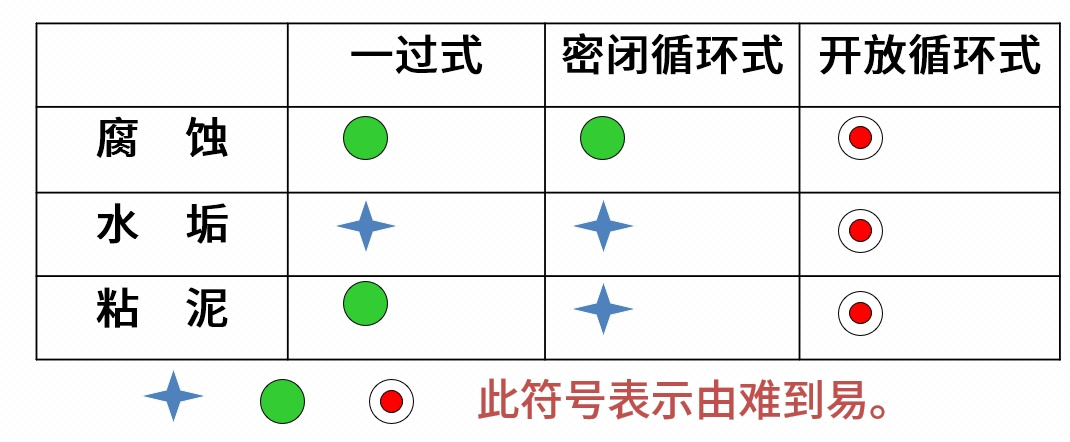 開放式循環(huán)水系統(tǒng)